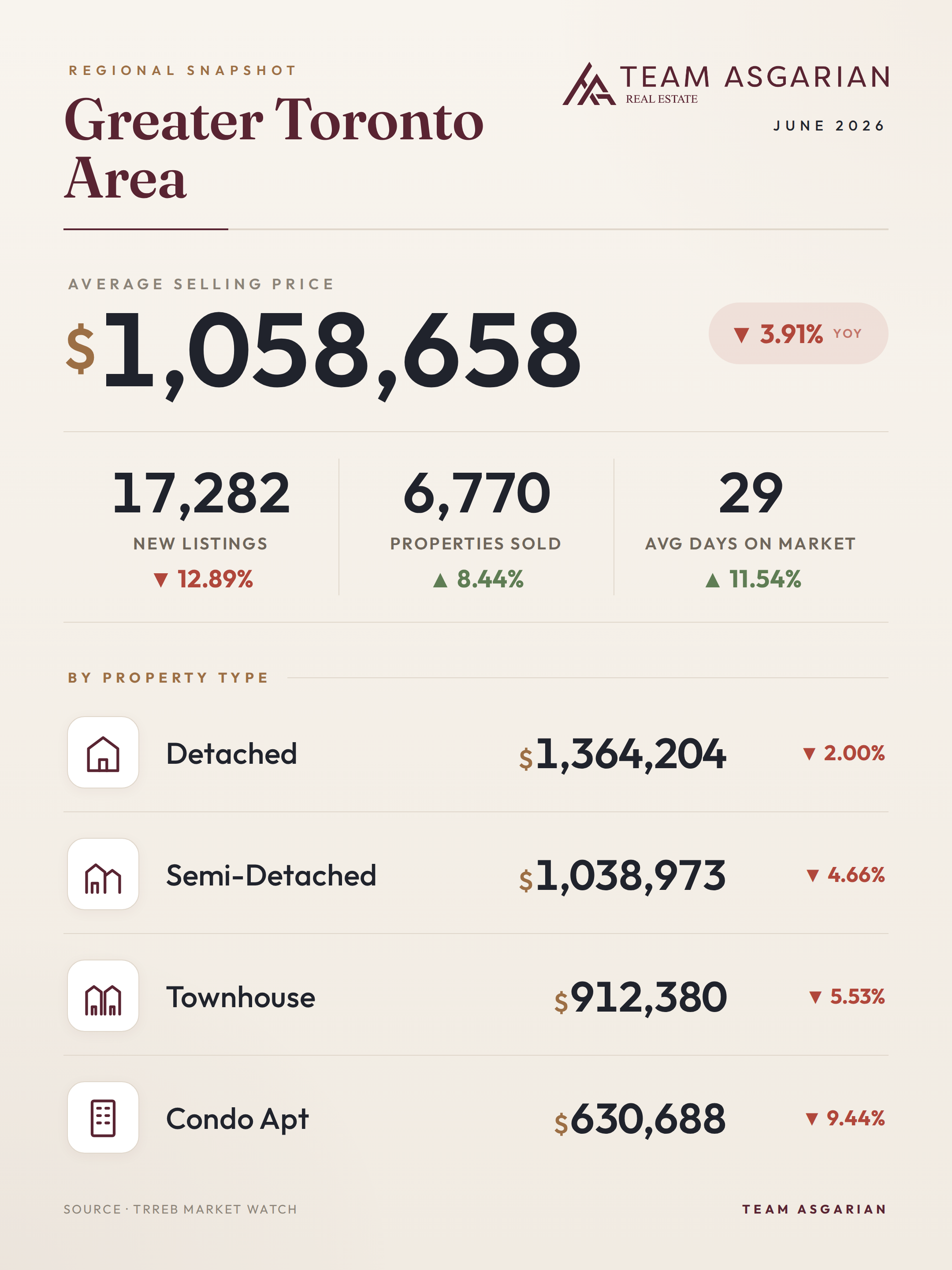 Greater Toronto Area housing stats, June 2026: average price, sales, new listings, days on market