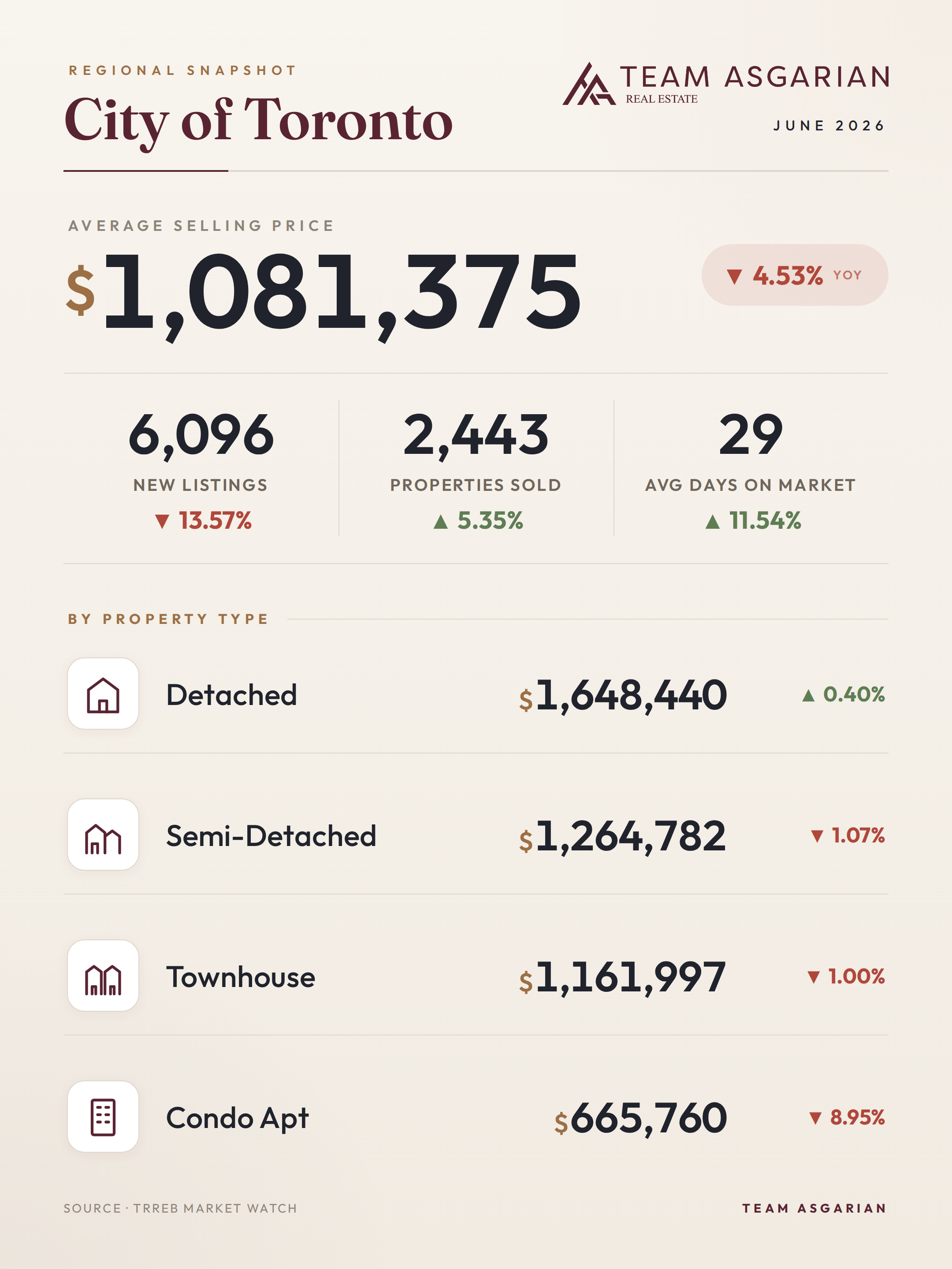 City of Toronto housing stats, June 2026: average price, sales, new listings, days on market