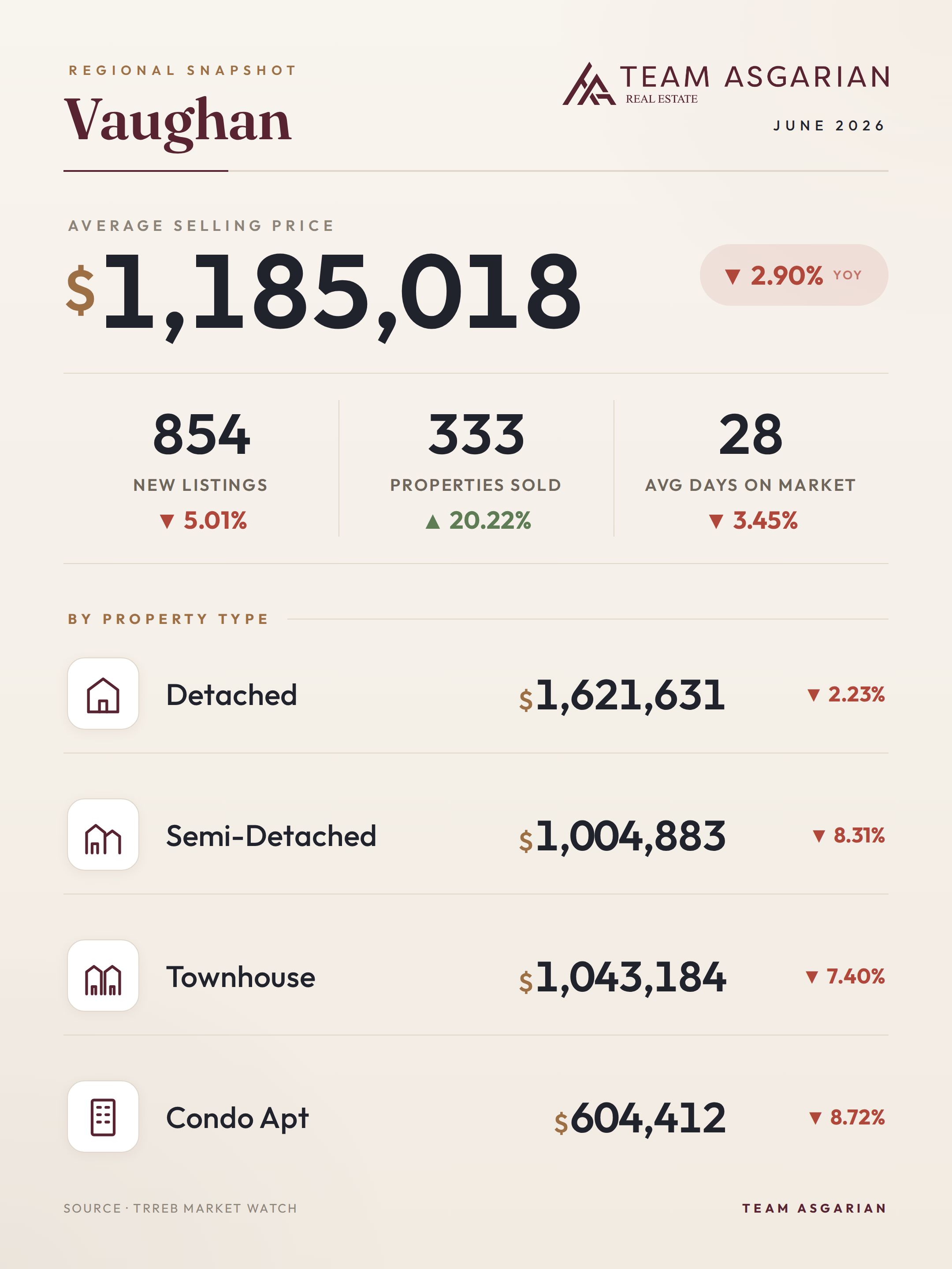 Vaughan housing stats, June 2026: average price, sales, new listings, days on market