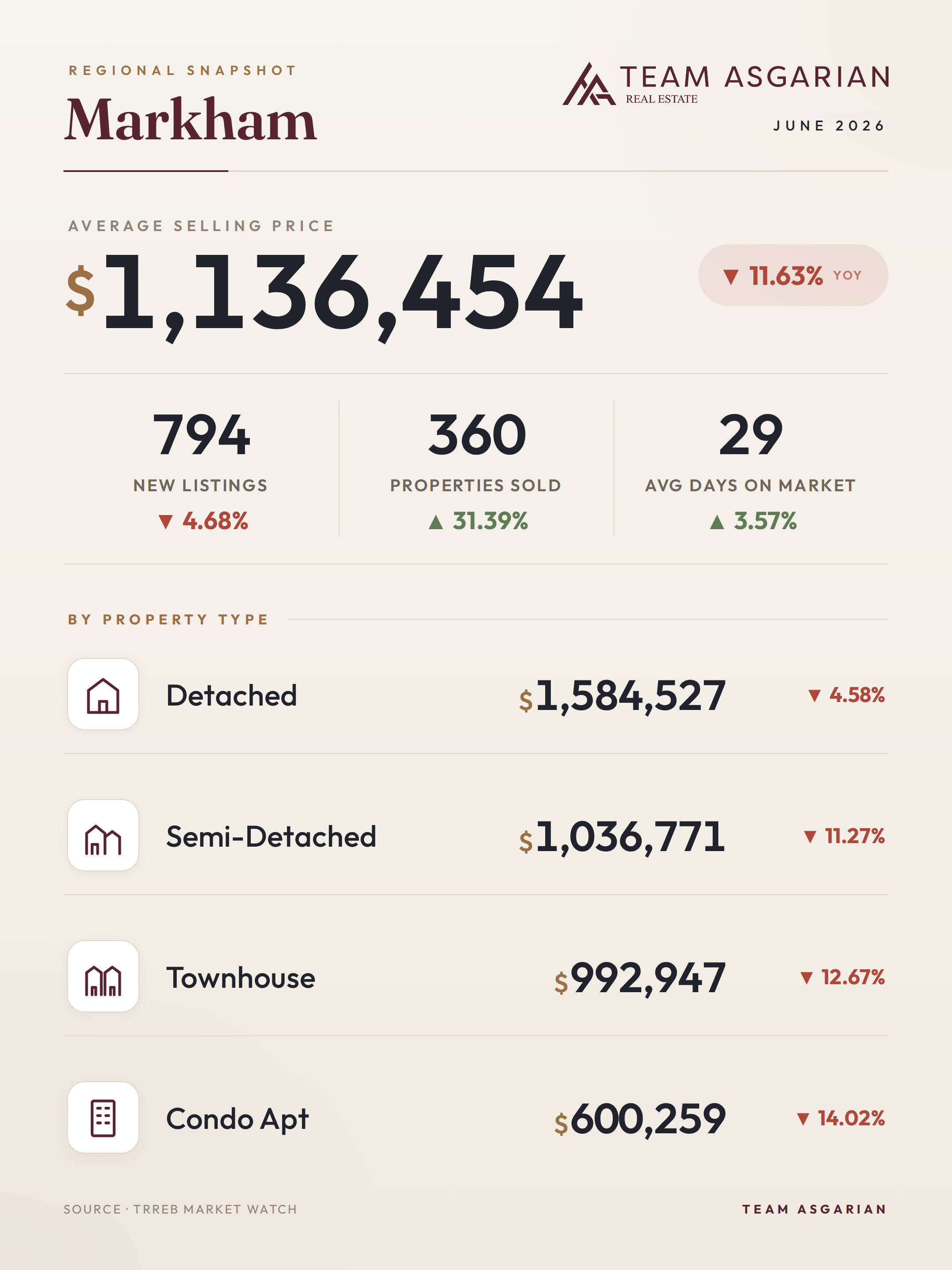 Markham housing stats, June 2026: average price, sales, new listings, days on market