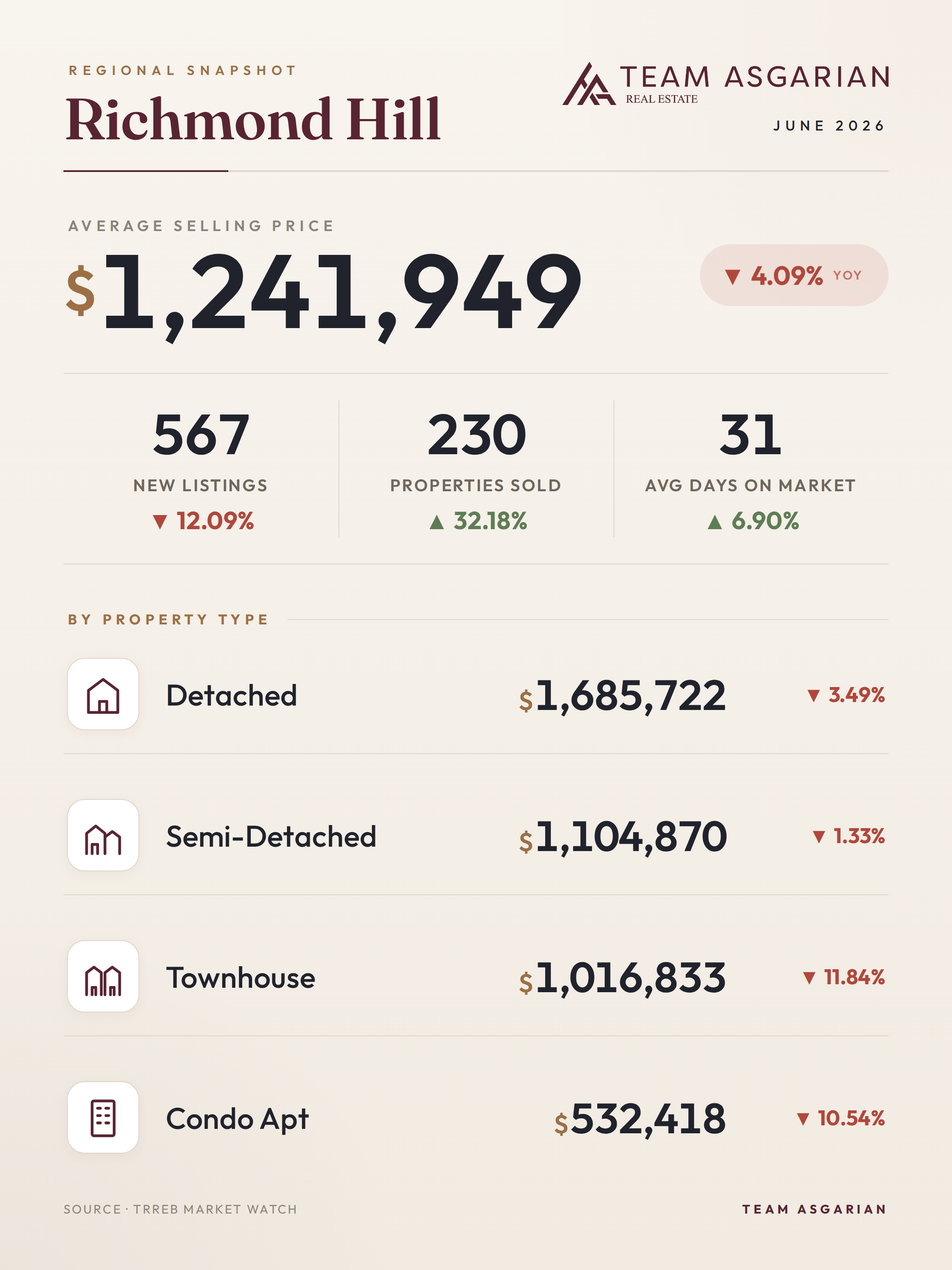 Richmond Hill housing stats, June 2026: average price, sales, new listings, days on market