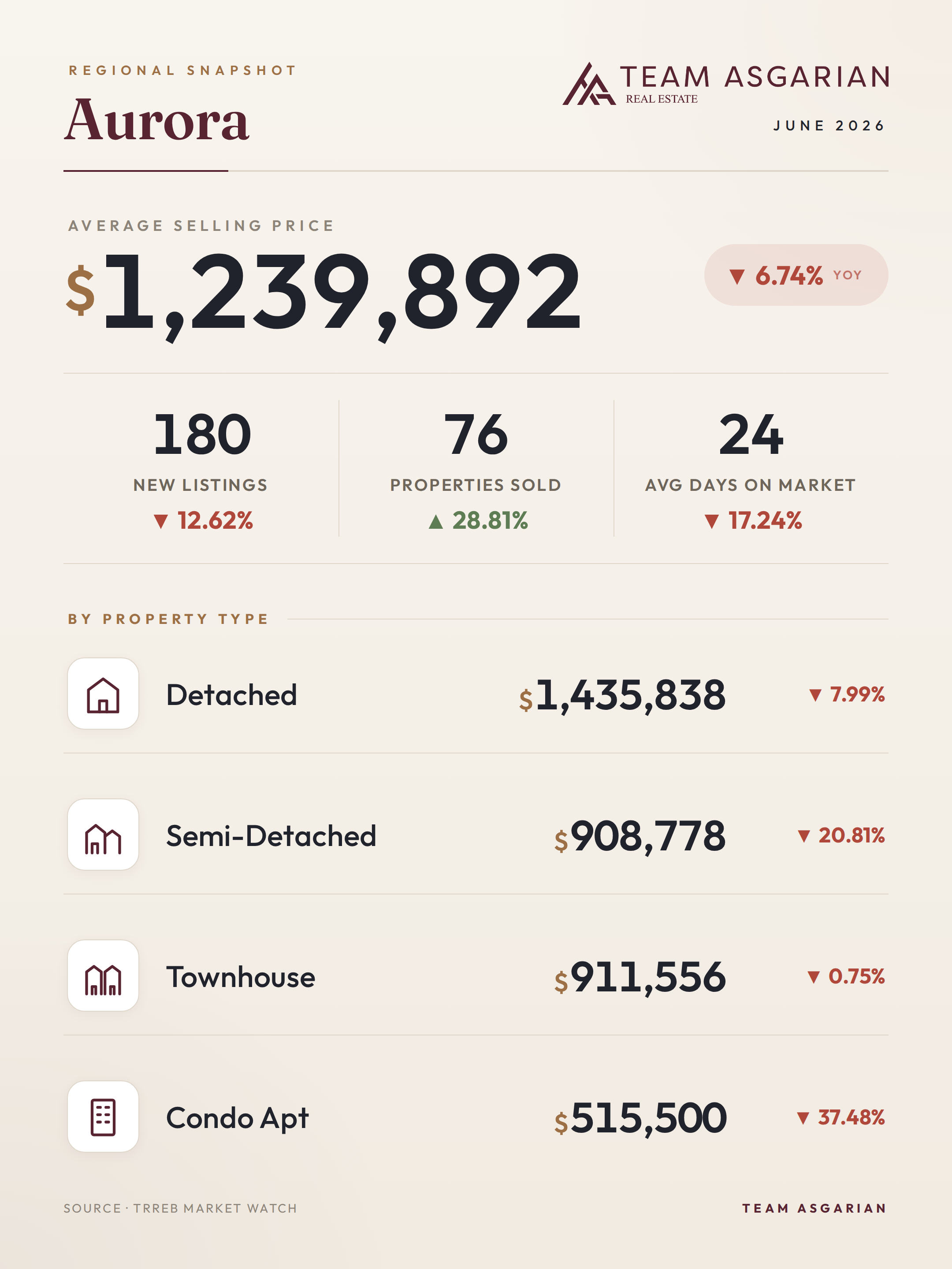 Aurora housing stats, June 2026: average price, sales, new listings, days on market