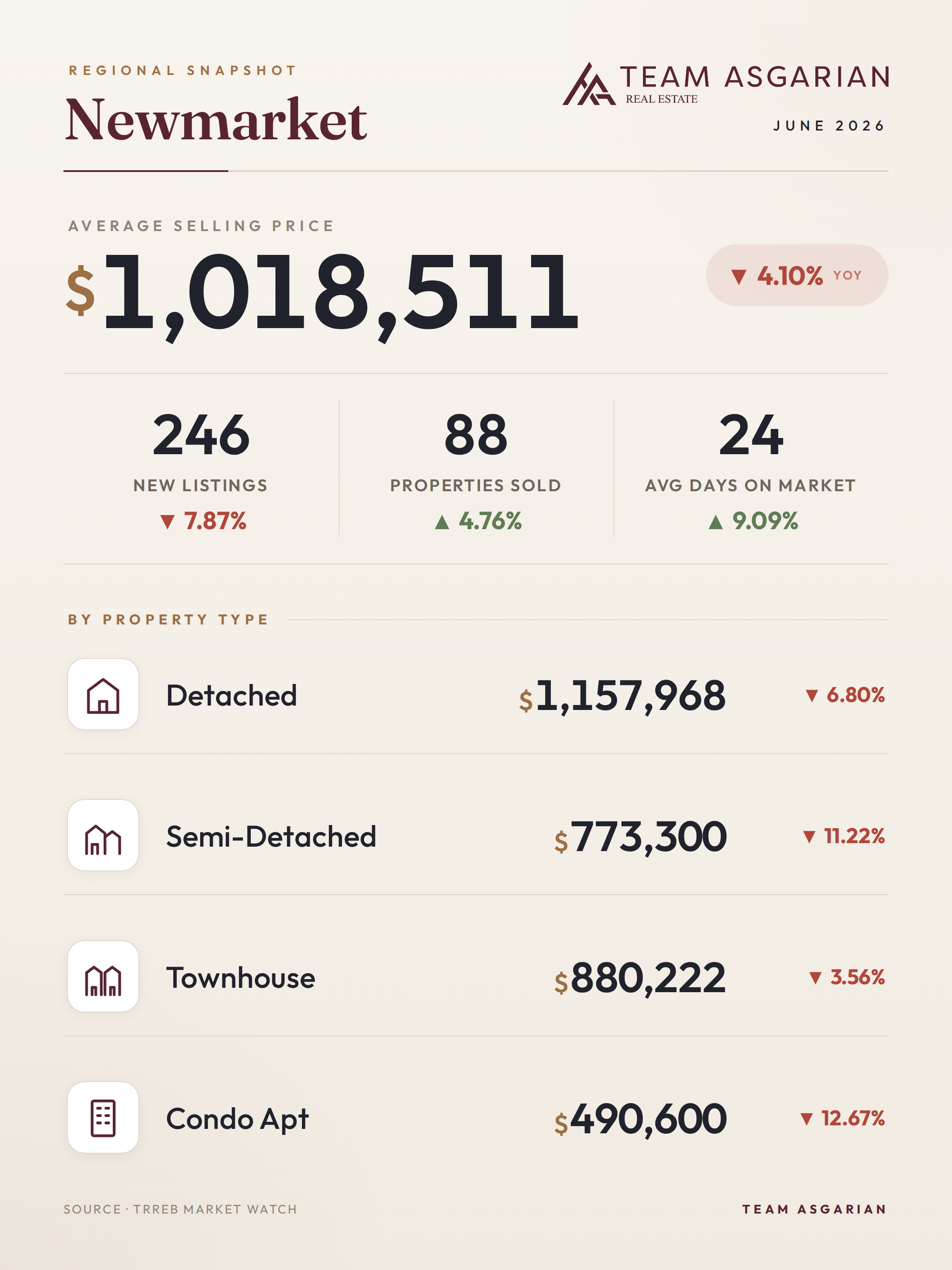 Newmarket housing stats, June 2026: average price, sales, new listings, days on market