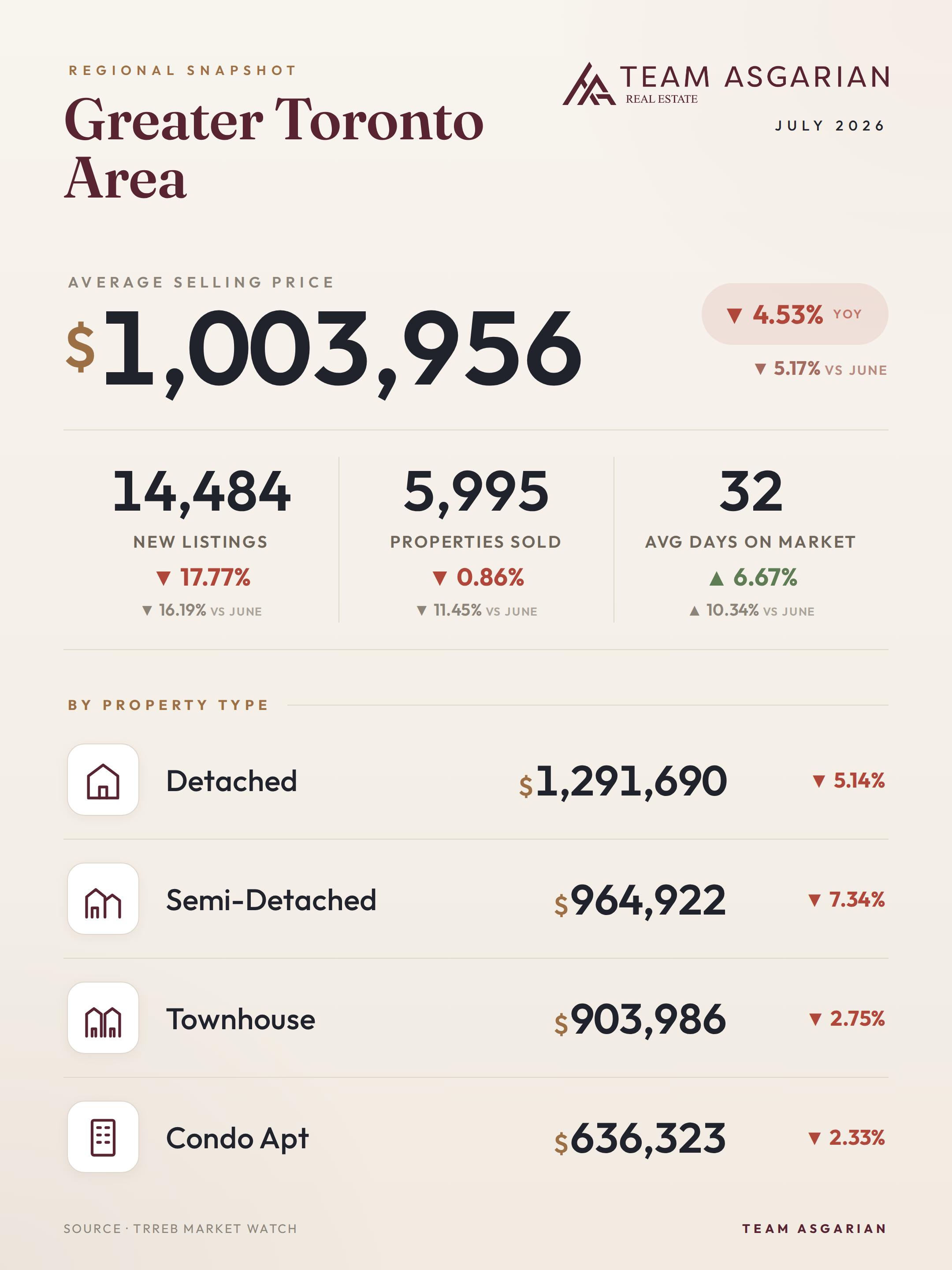 Greater Toronto Area housing stats, July 2026: average price, sales, new listings, days on market