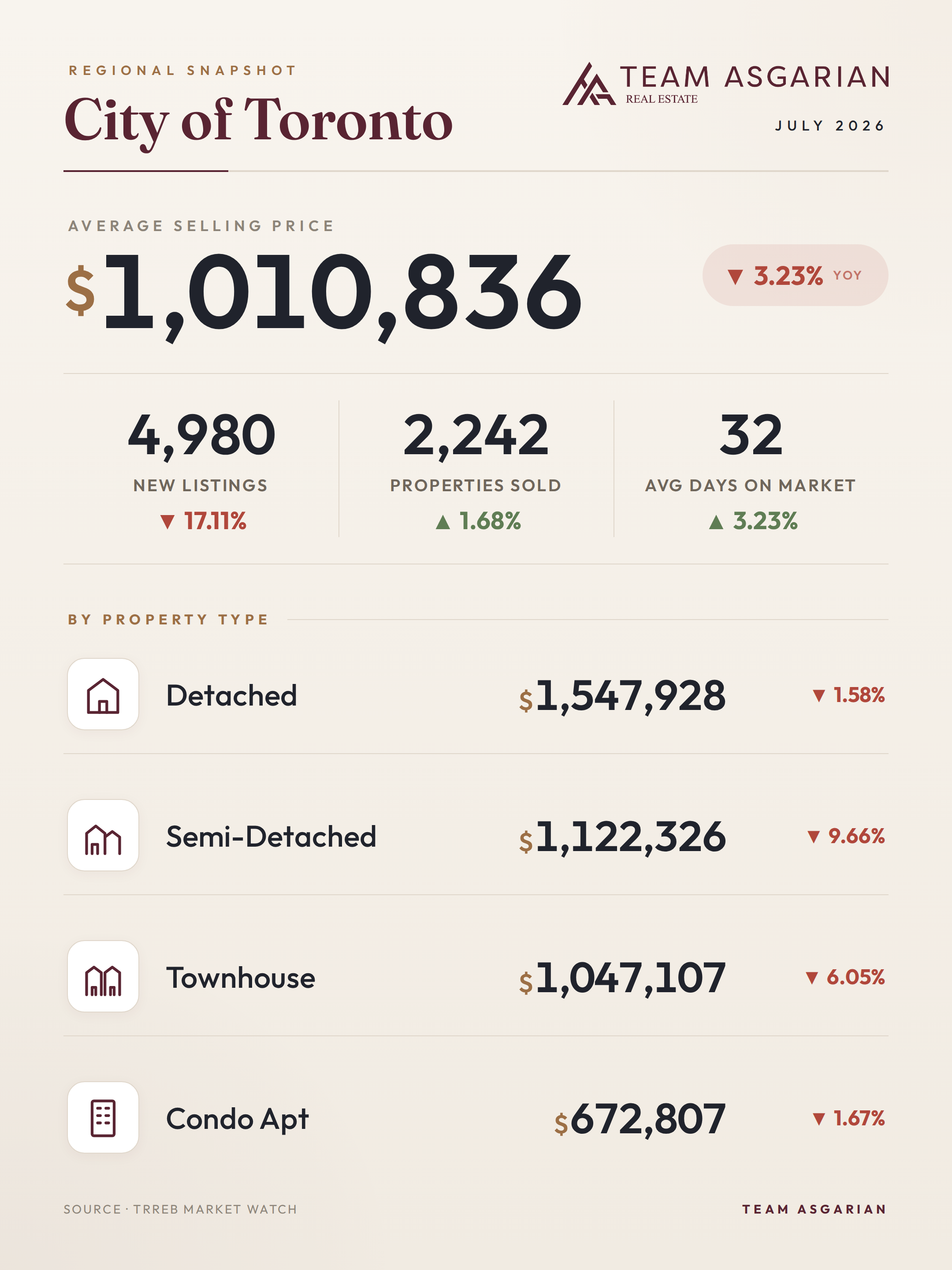 City of Toronto housing stats, July 2026: average price, sales, new listings, days on market