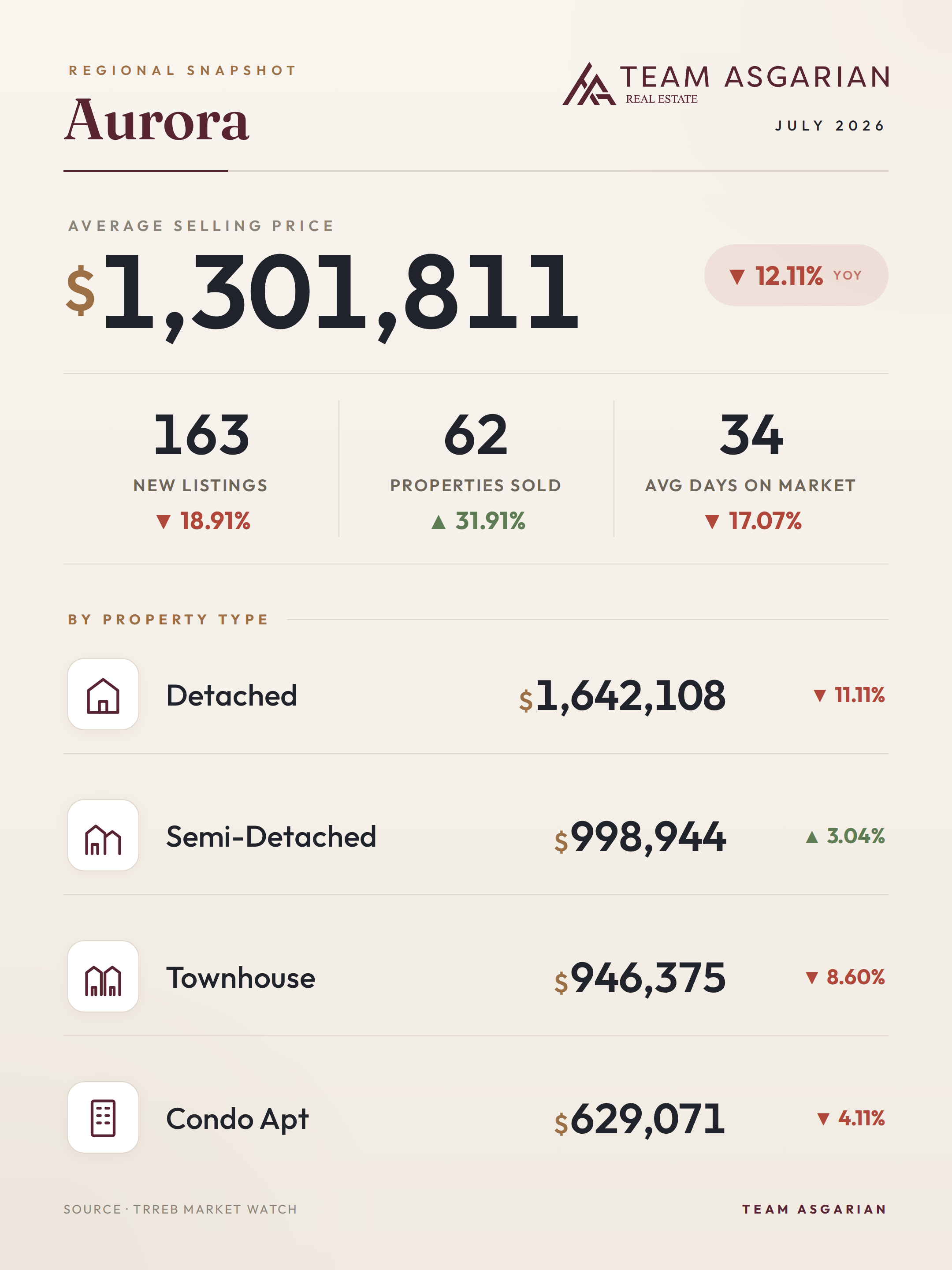 Aurora housing stats, July 2026: average price, sales, new listings, days on market