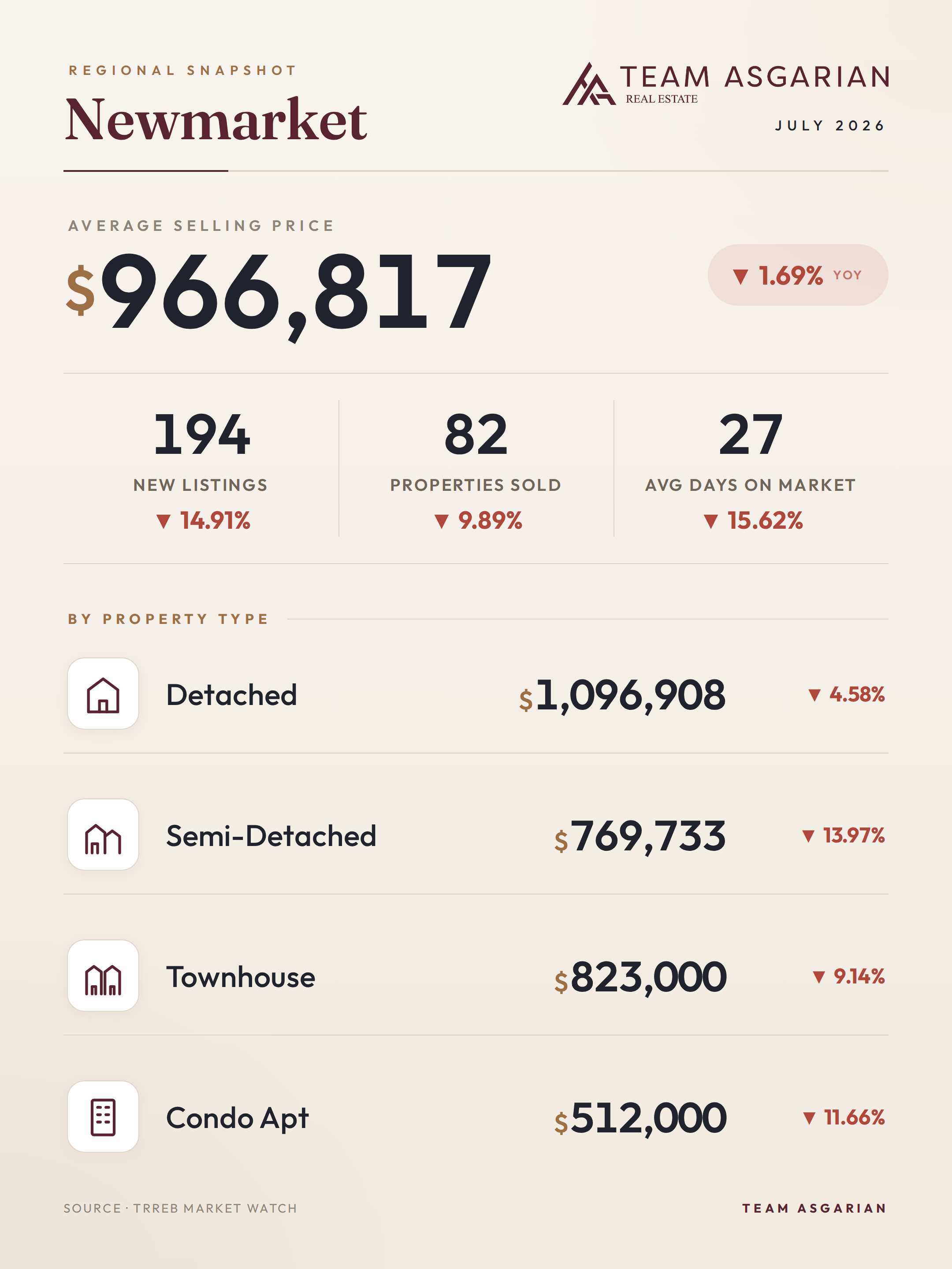 Newmarket housing stats, July 2026: average price, sales, new listings, days on market