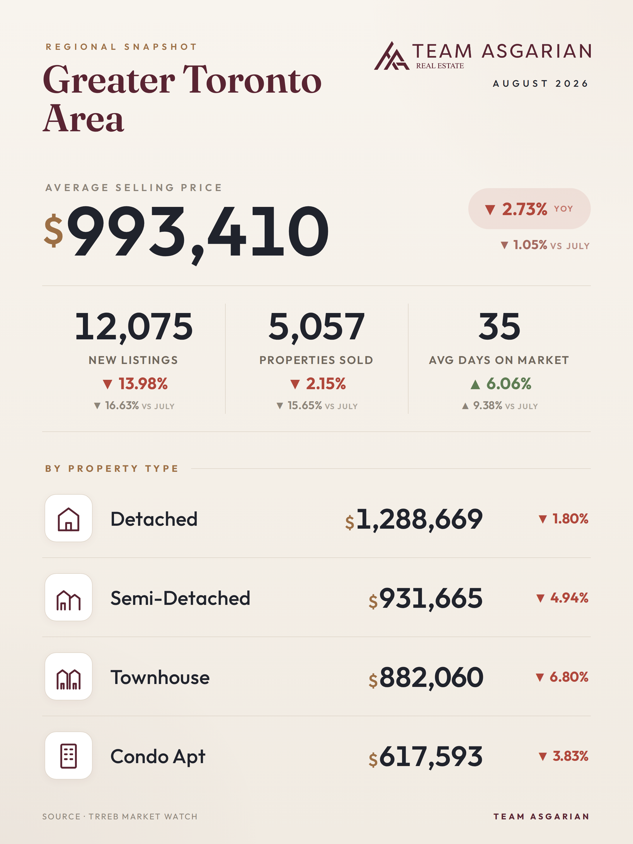 Greater Toronto Area housing stats, August 2026: average price, sales, new listings, days on market