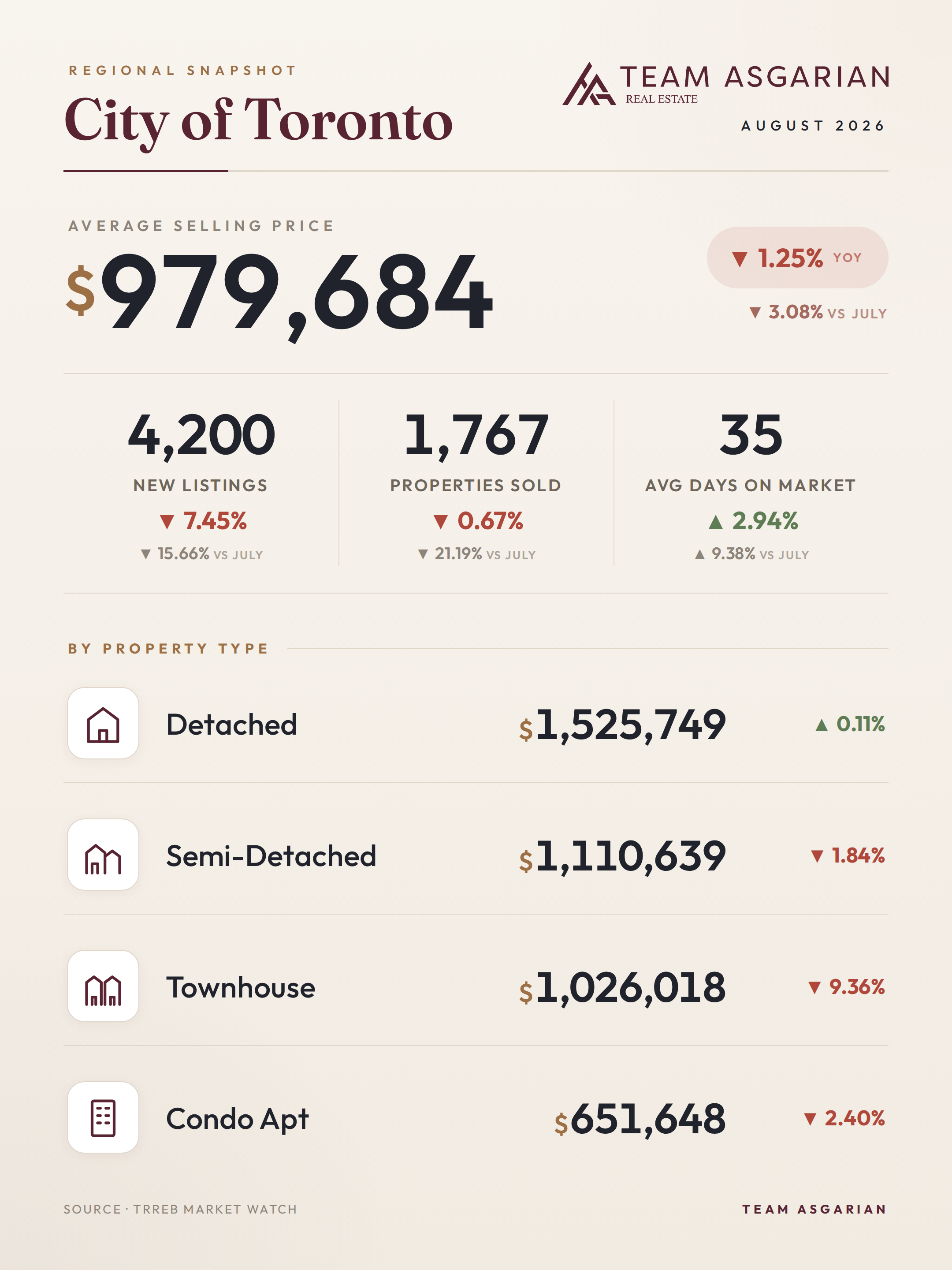 City of Toronto housing stats, August 2026: average price, sales, new listings, days on market