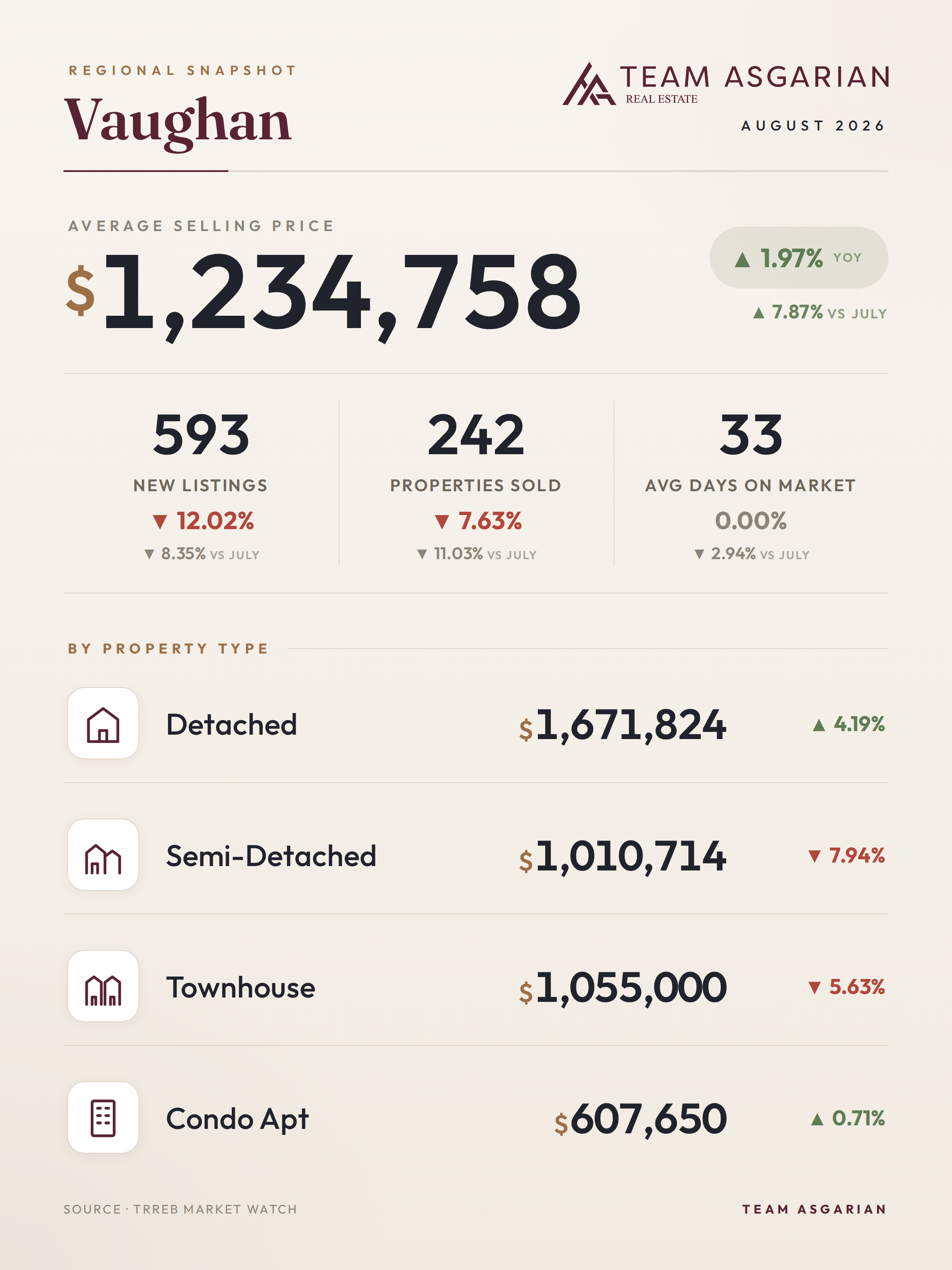 Vaughan housing stats, August 2026: average price, sales, new listings, days on market