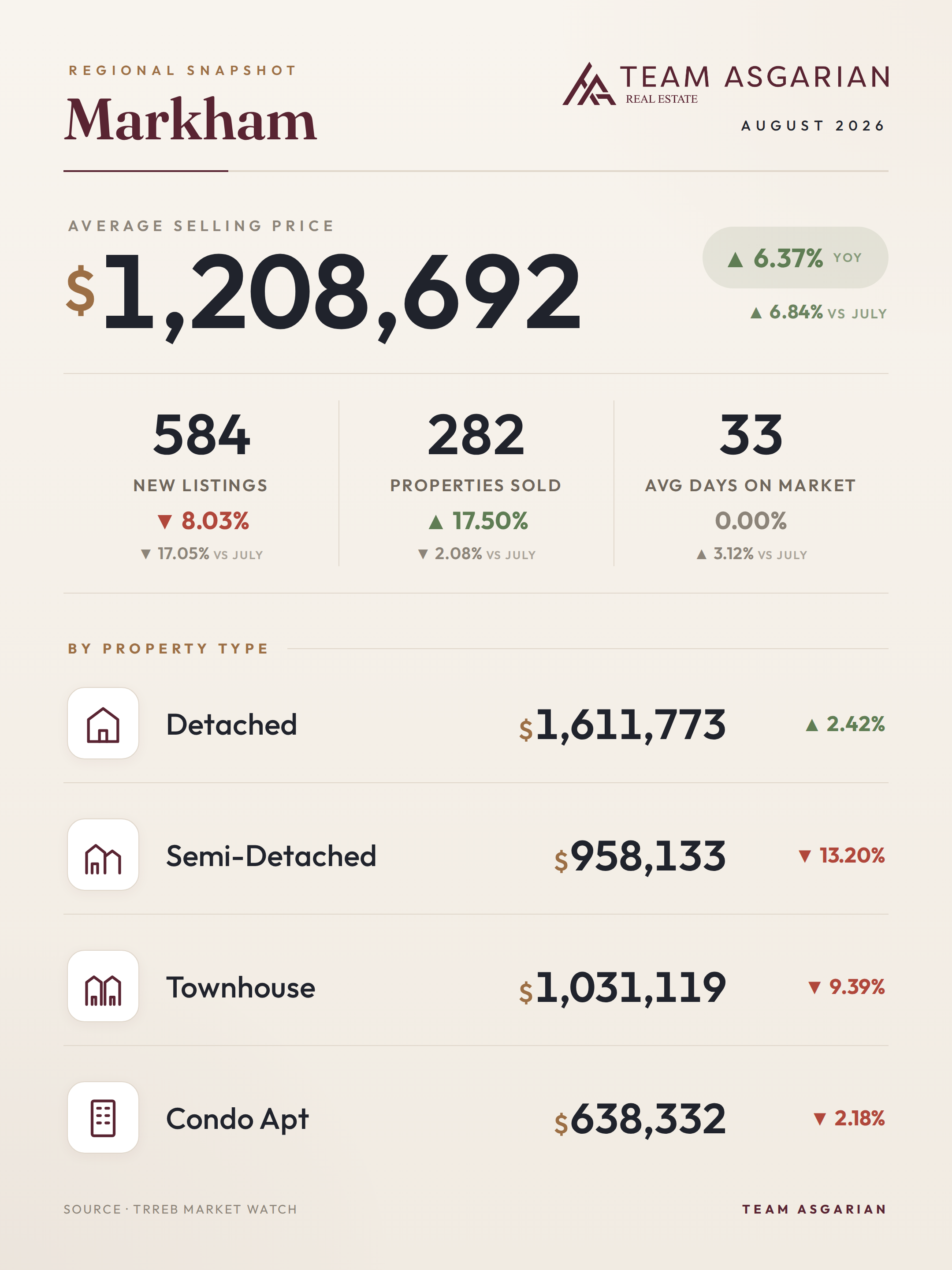 Markham housing stats, August 2026: average price, sales, new listings, days on market