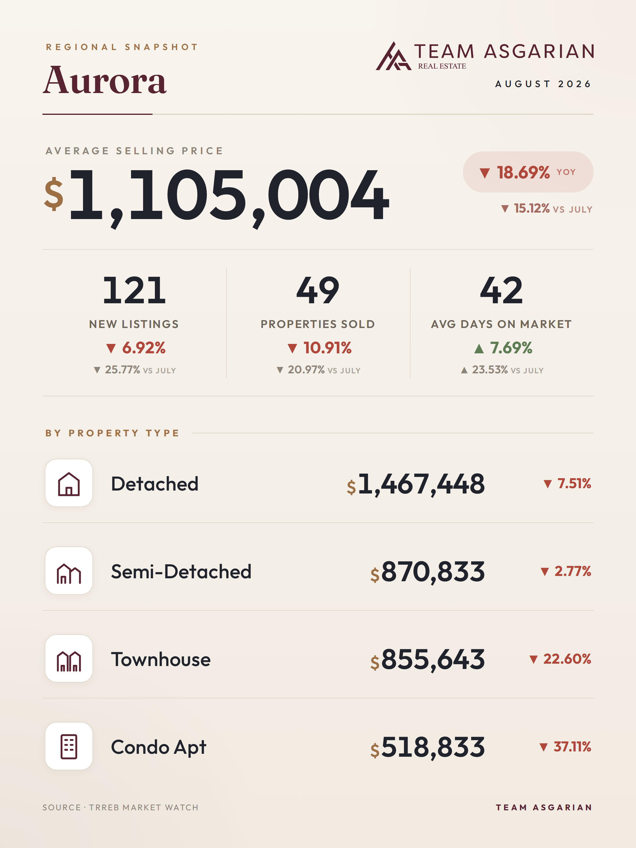 Aurora housing stats, August 2026: average price, sales, new listings, days on market