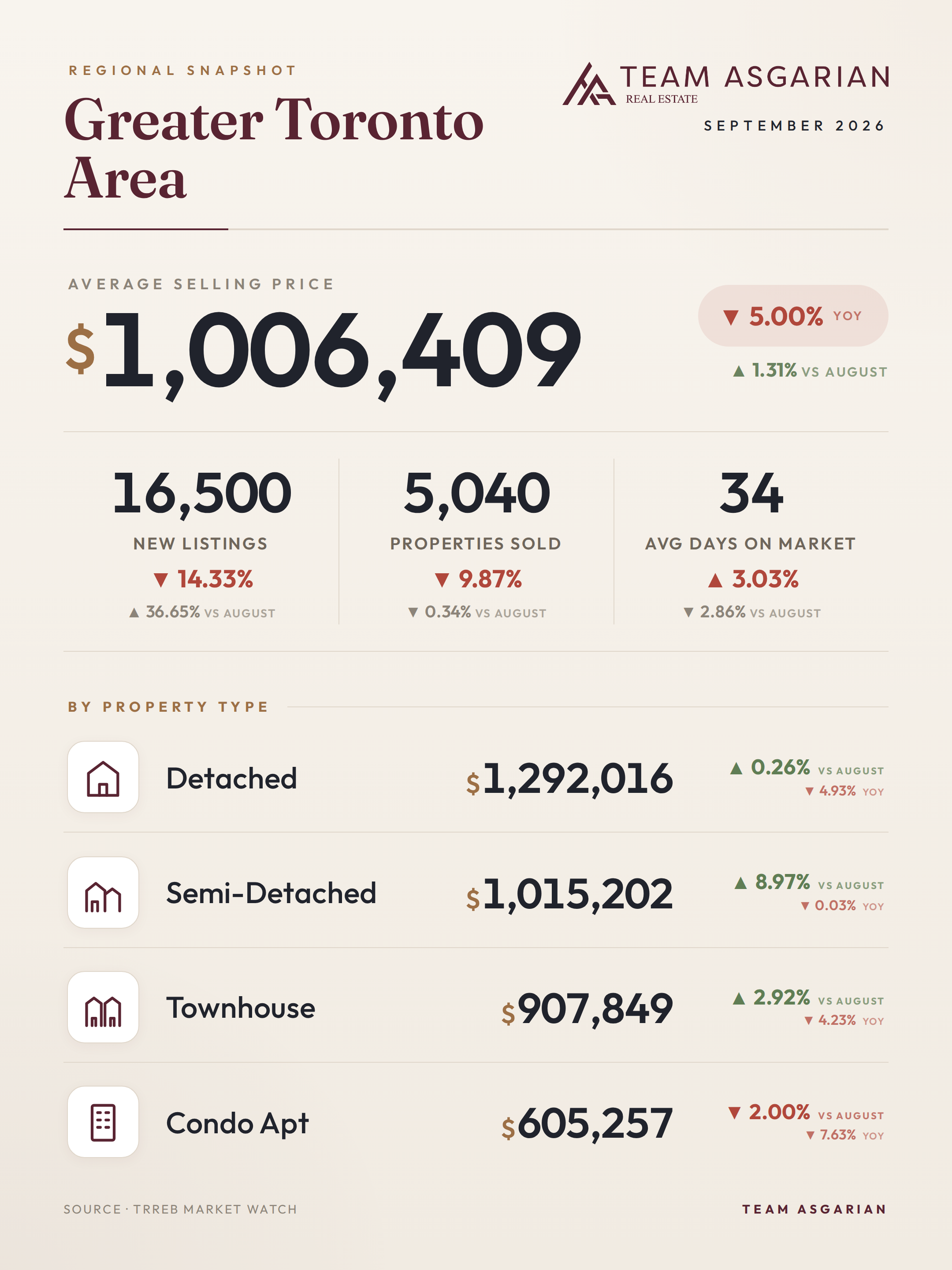 Greater Toronto Area housing stats, September 2026: average price, sales, new listings, days on market