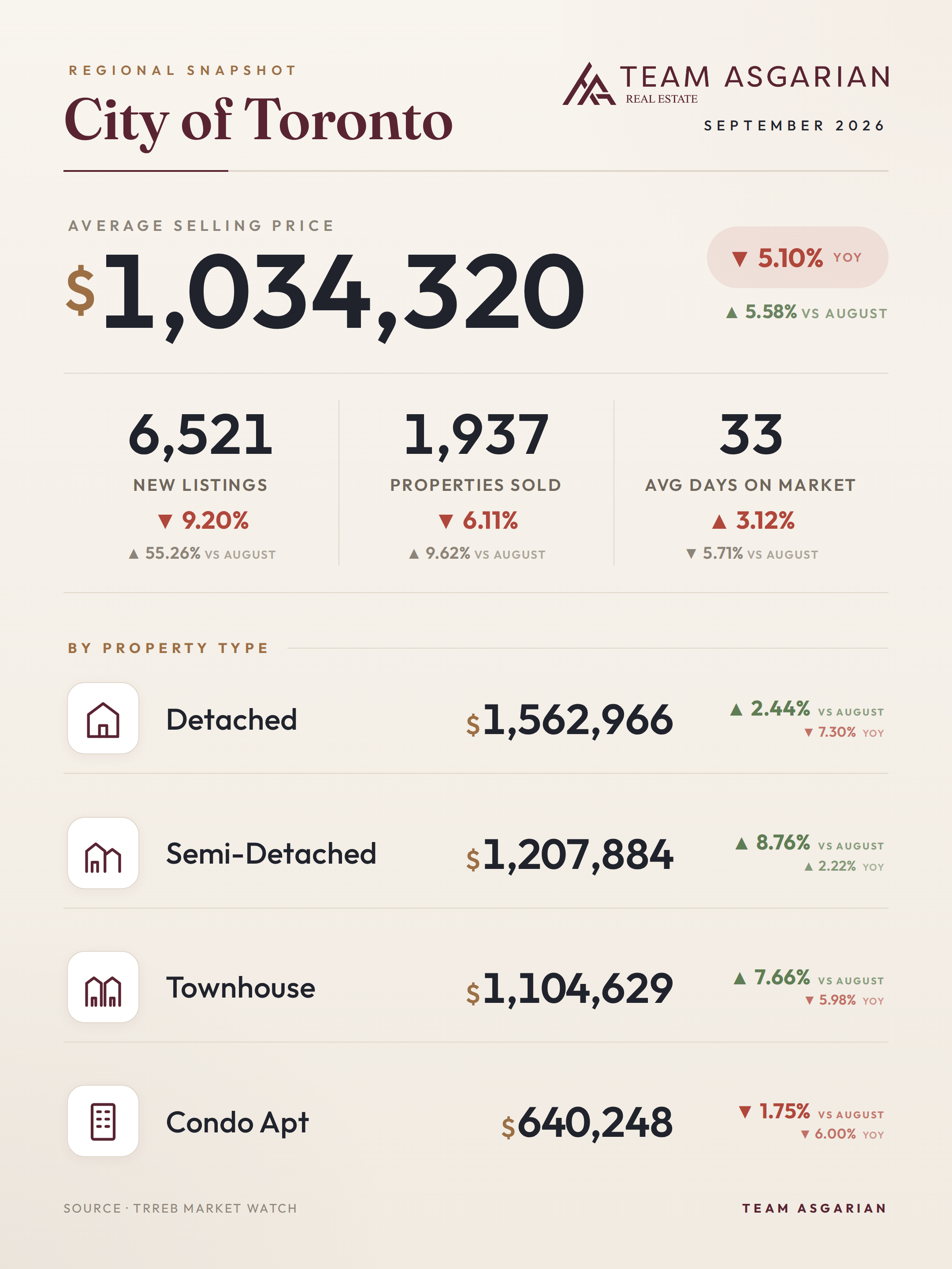 City of Toronto housing stats, September 2026: average price, sales, new listings, days on market