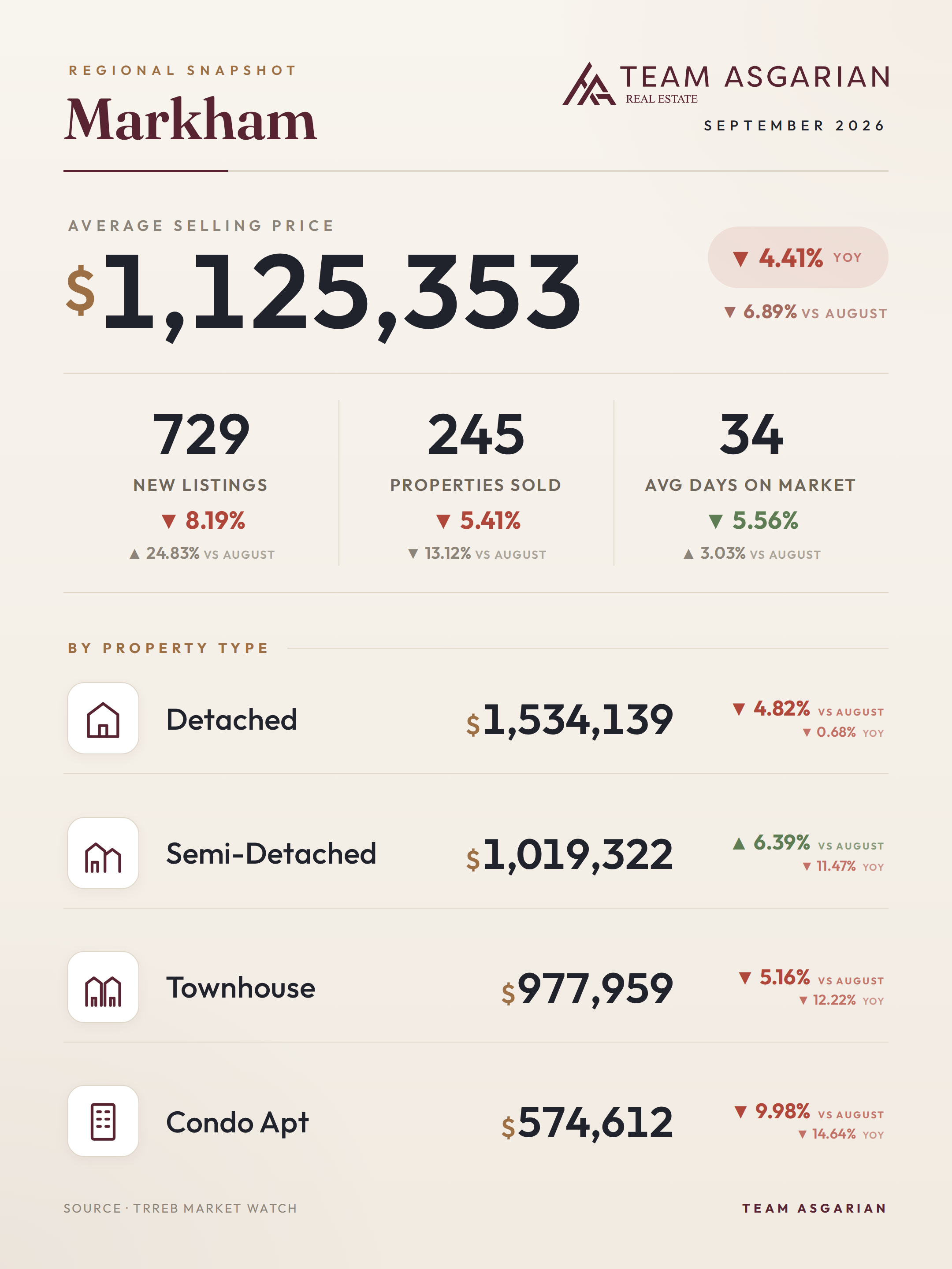 Markham housing stats, September 2026: average price, sales, new listings, days on market