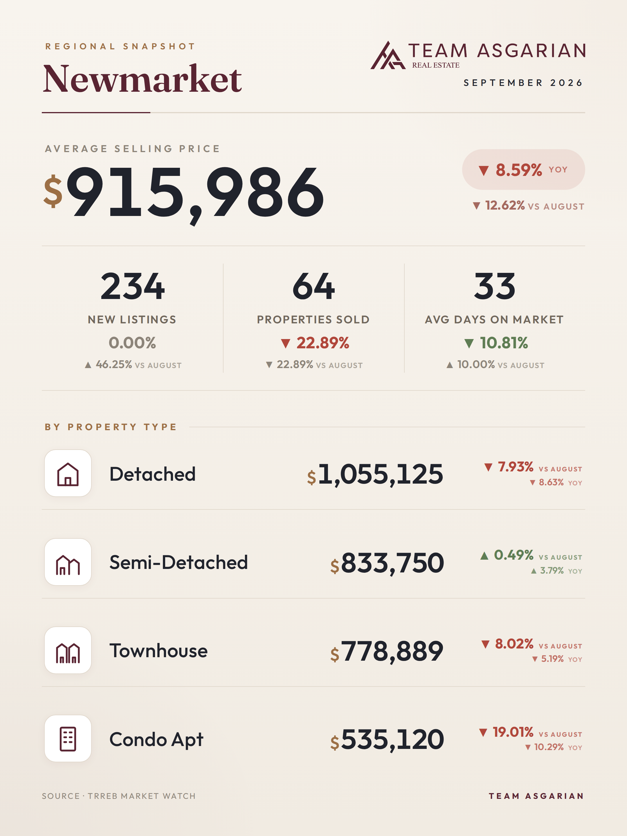 Newmarket housing stats, September 2026: average price, sales, new listings, days on market